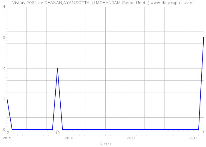 Visitas 2024 de DHANANJAYAN SOTTALU MOHANRAM (Reino Unido) 