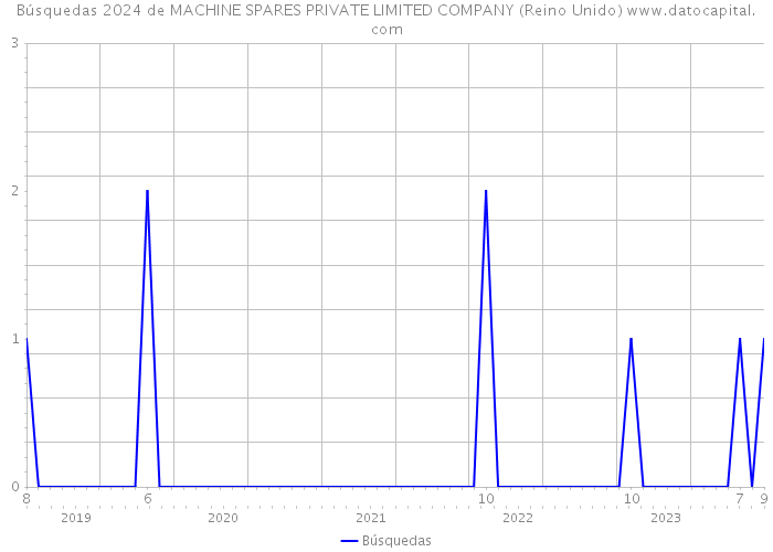 Búsquedas 2024 de MACHINE SPARES PRIVATE LIMITED COMPANY (Reino Unido) 