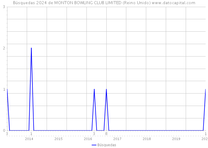 Búsquedas 2024 de MONTON BOWLING CLUB LIMITED (Reino Unido) 