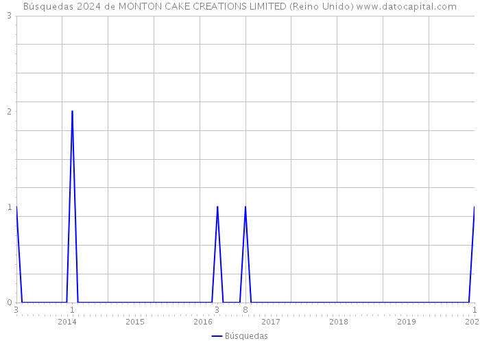 Búsquedas 2024 de MONTON CAKE CREATIONS LIMITED (Reino Unido) 