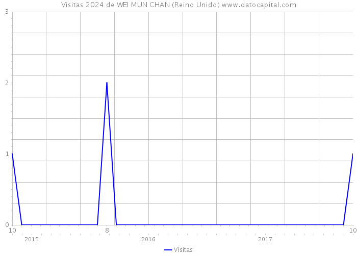 Visitas 2024 de WEI MUN CHAN (Reino Unido) 