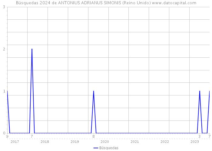Búsquedas 2024 de ANTONIUS ADRIANUS SIMONIS (Reino Unido) 