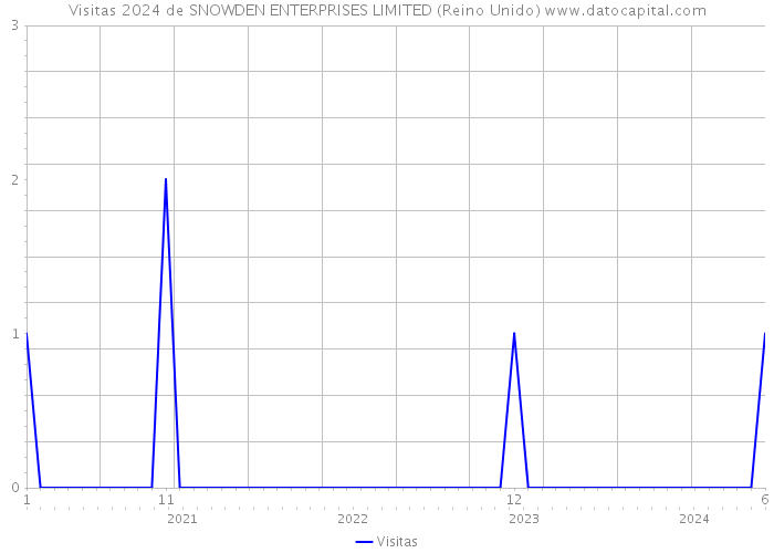 Visitas 2024 de SNOWDEN ENTERPRISES LIMITED (Reino Unido) 