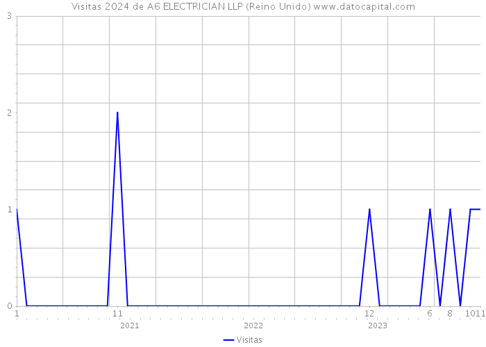 Visitas 2024 de A6 ELECTRICIAN LLP (Reino Unido) 