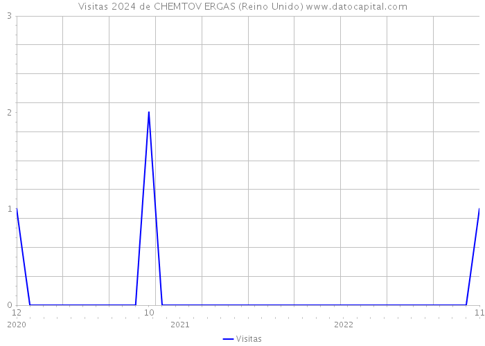 Visitas 2024 de CHEMTOV ERGAS (Reino Unido) 