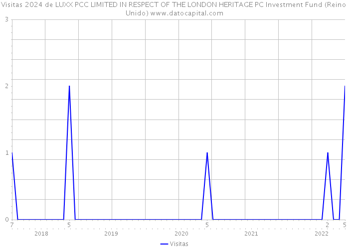 Visitas 2024 de LUXX PCC LIMITED IN RESPECT OF THE LONDON HERITAGE PC Investment Fund (Reino Unido) 