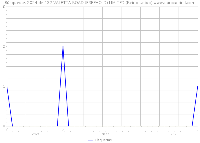 Búsquedas 2024 de 132 VALETTA ROAD (FREEHOLD) LIMITED (Reino Unido) 