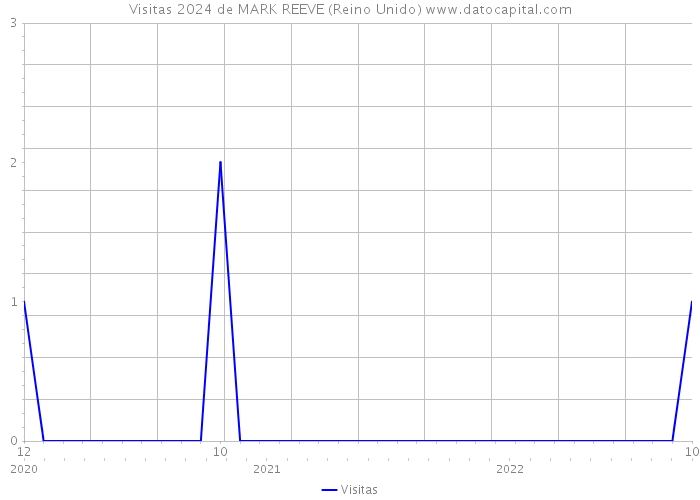 Visitas 2024 de MARK REEVE (Reino Unido) 