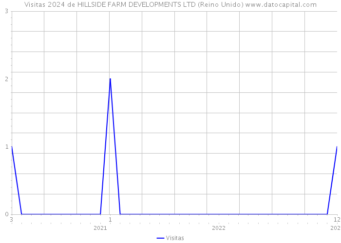 Visitas 2024 de HILLSIDE FARM DEVELOPMENTS LTD (Reino Unido) 