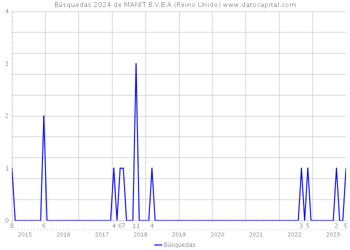 Búsquedas 2024 de MANIT B.V.B.A (Reino Unido) 