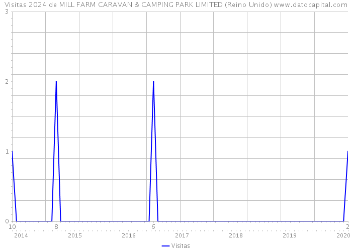 Visitas 2024 de MILL FARM CARAVAN & CAMPING PARK LIMITED (Reino Unido) 