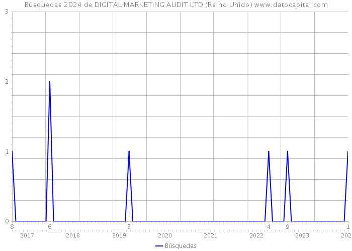 Búsquedas 2024 de DIGITAL MARKETING AUDIT LTD (Reino Unido) 