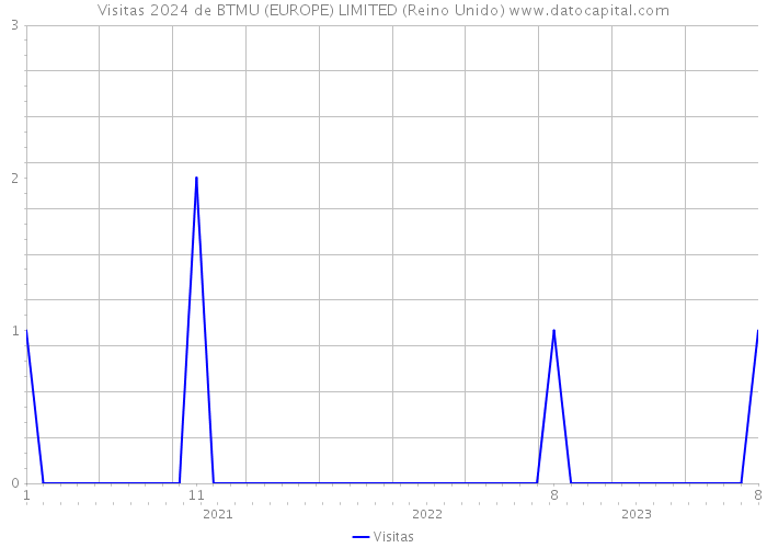 Visitas 2024 de BTMU (EUROPE) LIMITED (Reino Unido) 