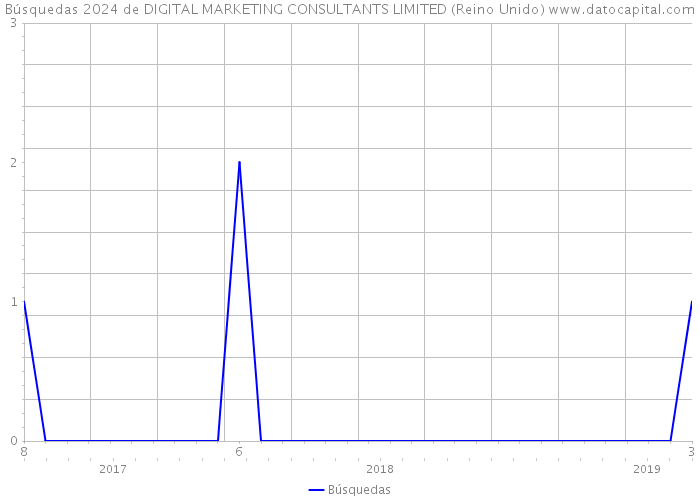 Búsquedas 2024 de DIGITAL MARKETING CONSULTANTS LIMITED (Reino Unido) 