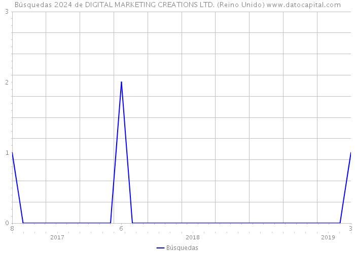 Búsquedas 2024 de DIGITAL MARKETING CREATIONS LTD. (Reino Unido) 