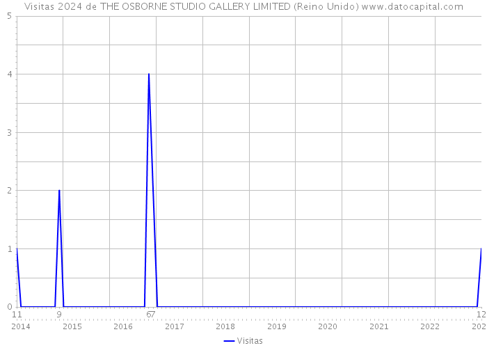 Visitas 2024 de THE OSBORNE STUDIO GALLERY LIMITED (Reino Unido) 