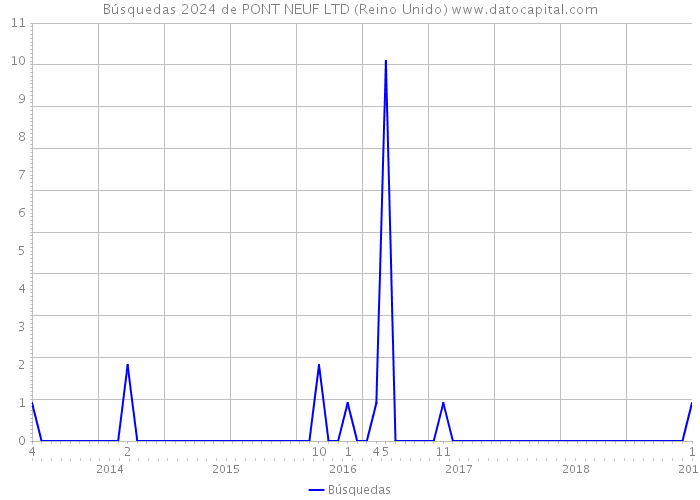 Búsquedas 2024 de PONT NEUF LTD (Reino Unido) 