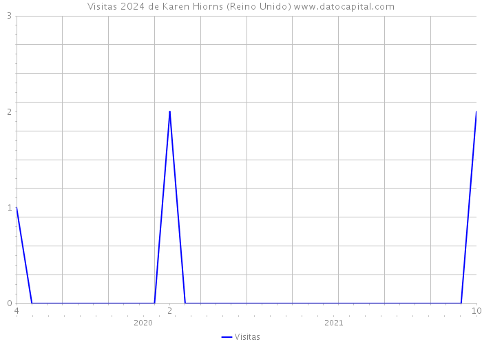 Visitas 2024 de Karen Hiorns (Reino Unido) 