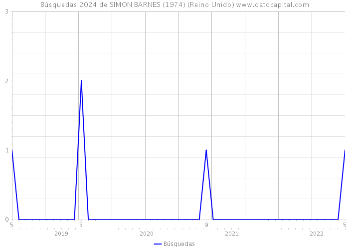 Búsquedas 2024 de SIMON BARNES (1974) (Reino Unido) 