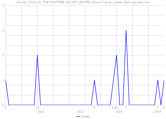 Visitas 2024 de THE PANTHER GROUP LIMITED (Reino Unido) 