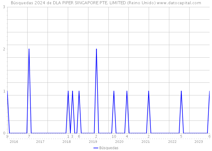 Búsquedas 2024 de DLA PIPER SINGAPORE PTE. LIMITED (Reino Unido) 