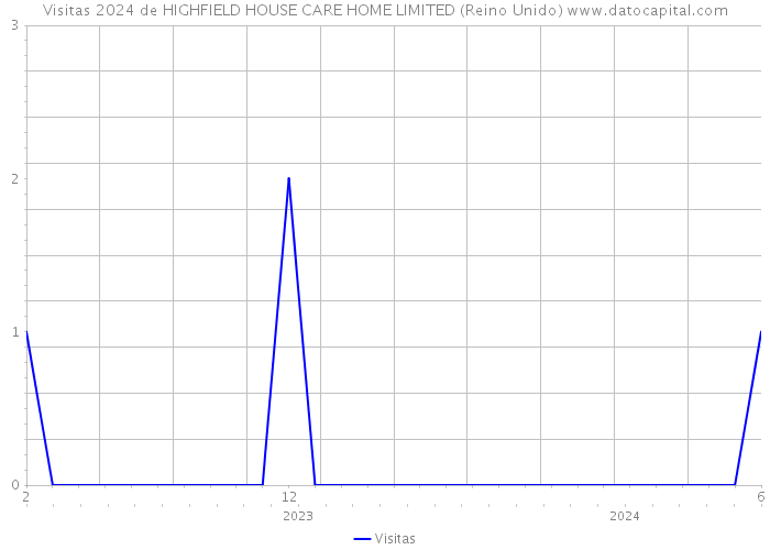 Visitas 2024 de HIGHFIELD HOUSE CARE HOME LIMITED (Reino Unido) 