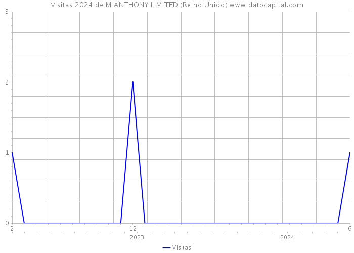 Visitas 2024 de M ANTHONY LIMITED (Reino Unido) 