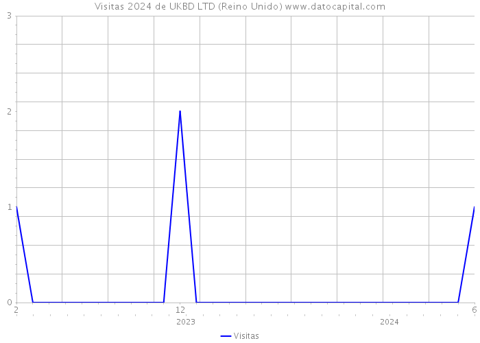 Visitas 2024 de UKBD LTD (Reino Unido) 