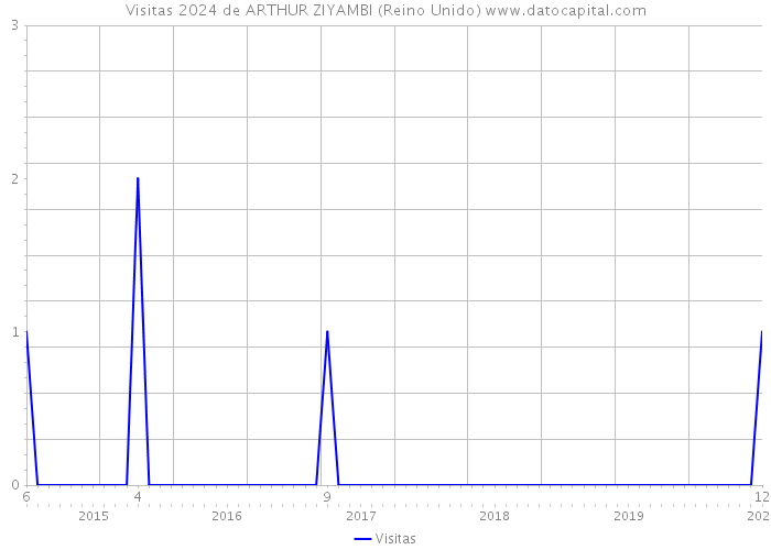 Visitas 2024 de ARTHUR ZIYAMBI (Reino Unido) 