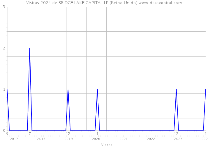 Visitas 2024 de BRIDGE LAKE CAPITAL LP (Reino Unido) 