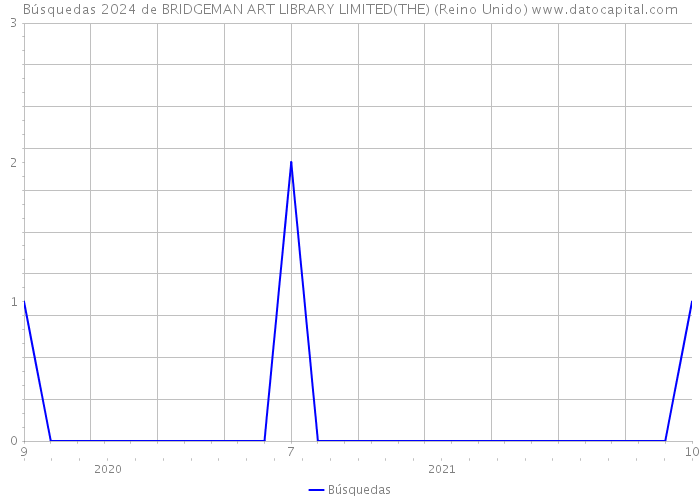 Búsquedas 2024 de BRIDGEMAN ART LIBRARY LIMITED(THE) (Reino Unido) 