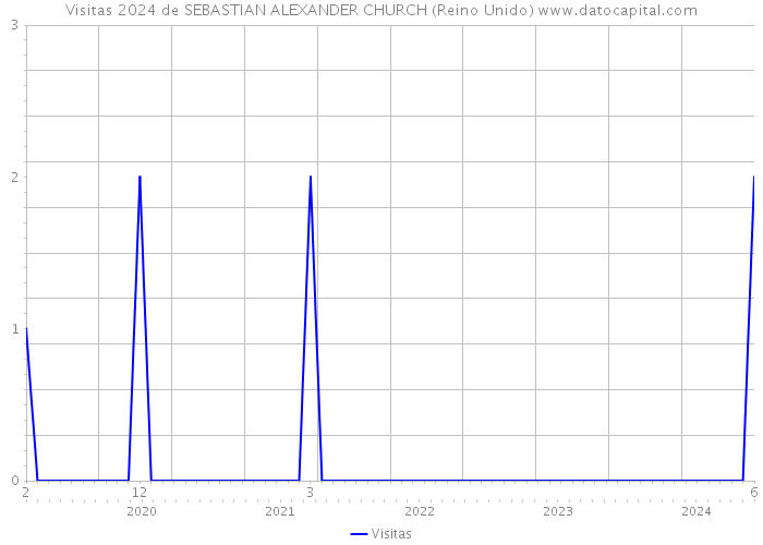 Visitas 2024 de SEBASTIAN ALEXANDER CHURCH (Reino Unido) 