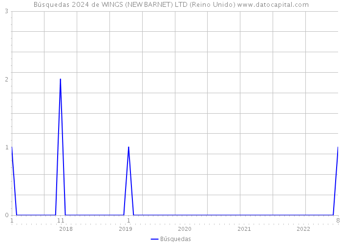 Búsquedas 2024 de WINGS (NEW BARNET) LTD (Reino Unido) 