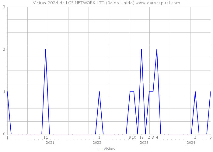 Visitas 2024 de LGS NETWORK LTD (Reino Unido) 