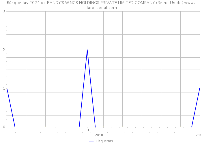 Búsquedas 2024 de RANDY'S WINGS HOLDINGS PRIVATE LIMITED COMPANY (Reino Unido) 