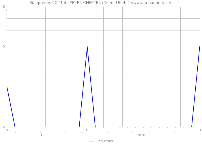 Búsquedas 2024 de PETER CHESTER (Reino Unido) 