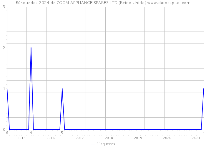 Búsquedas 2024 de ZOOM APPLIANCE SPARES LTD (Reino Unido) 