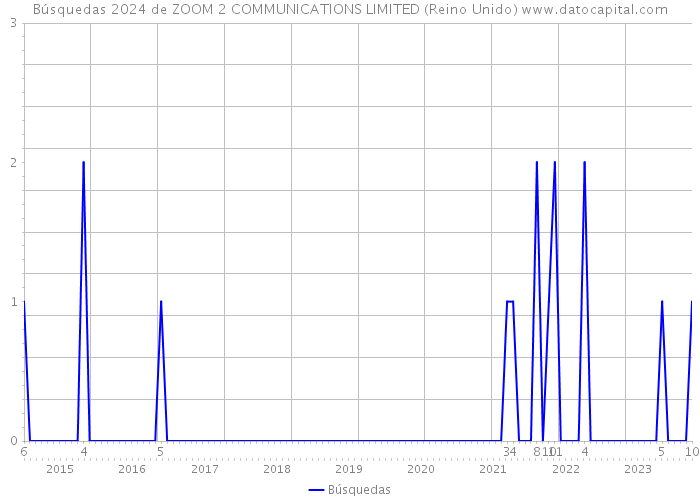 Búsquedas 2024 de ZOOM 2 COMMUNICATIONS LIMITED (Reino Unido) 