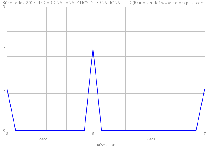 Búsquedas 2024 de CARDINAL ANALYTICS INTERNATIONAL LTD (Reino Unido) 