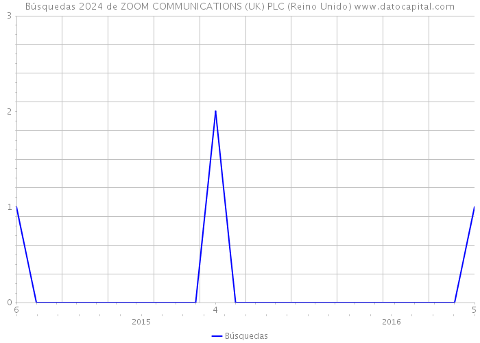Búsquedas 2024 de ZOOM COMMUNICATIONS (UK) PLC (Reino Unido) 