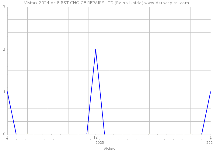 Visitas 2024 de FIRST CHOICE REPAIRS LTD (Reino Unido) 