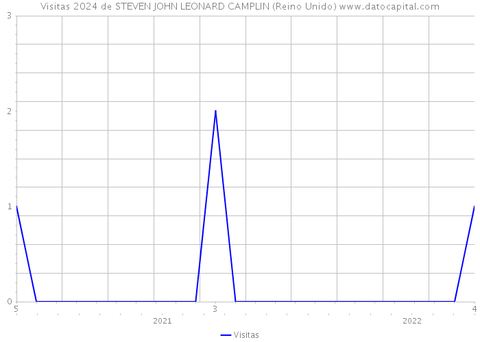 Visitas 2024 de STEVEN JOHN LEONARD CAMPLIN (Reino Unido) 