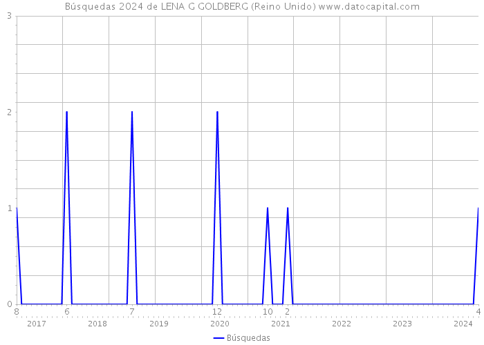 Búsquedas 2024 de LENA G GOLDBERG (Reino Unido) 