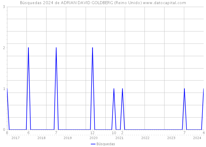 Búsquedas 2024 de ADRIAN DAVID GOLDBERG (Reino Unido) 