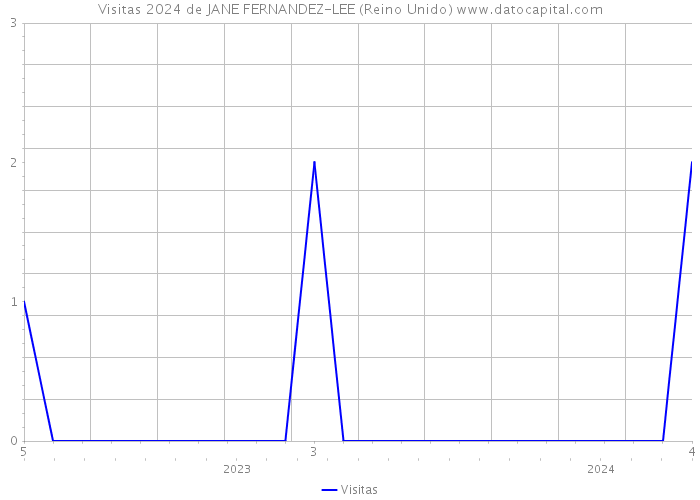 Visitas 2024 de JANE FERNANDEZ-LEE (Reino Unido) 