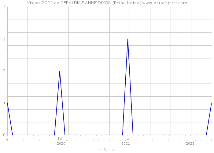 Visitas 2024 de GERALDINE ANNE DIXON (Reino Unido) 