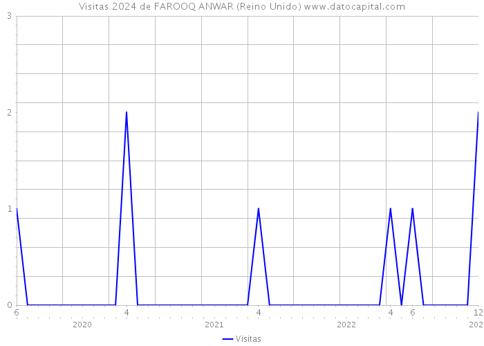 Visitas 2024 de FAROOQ ANWAR (Reino Unido) 