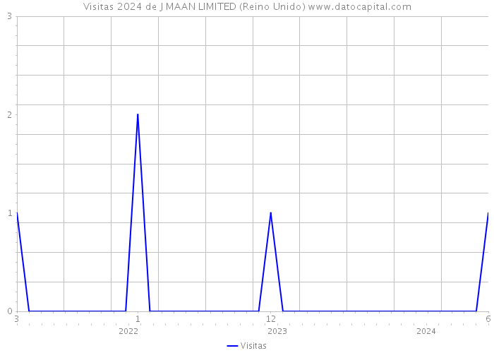 Visitas 2024 de J MAAN LIMITED (Reino Unido) 