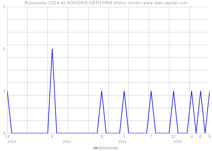 Búsquedas 2024 de AONGHUS KEITH PIRIE (Reino Unido) 