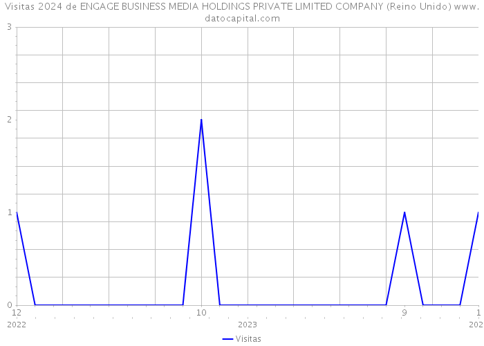 Visitas 2024 de ENGAGE BUSINESS MEDIA HOLDINGS PRIVATE LIMITED COMPANY (Reino Unido) 